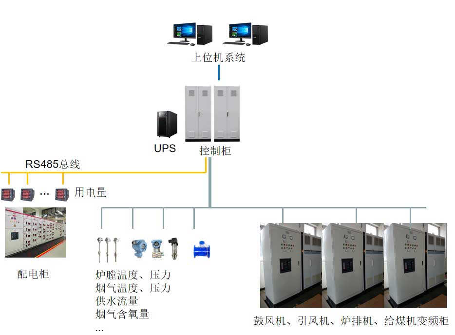 燃煤锅炉控制系统组成