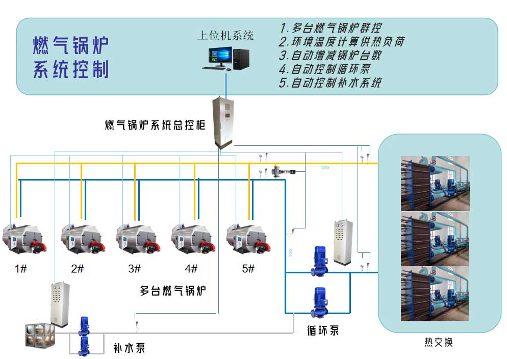 燃气锅炉群控