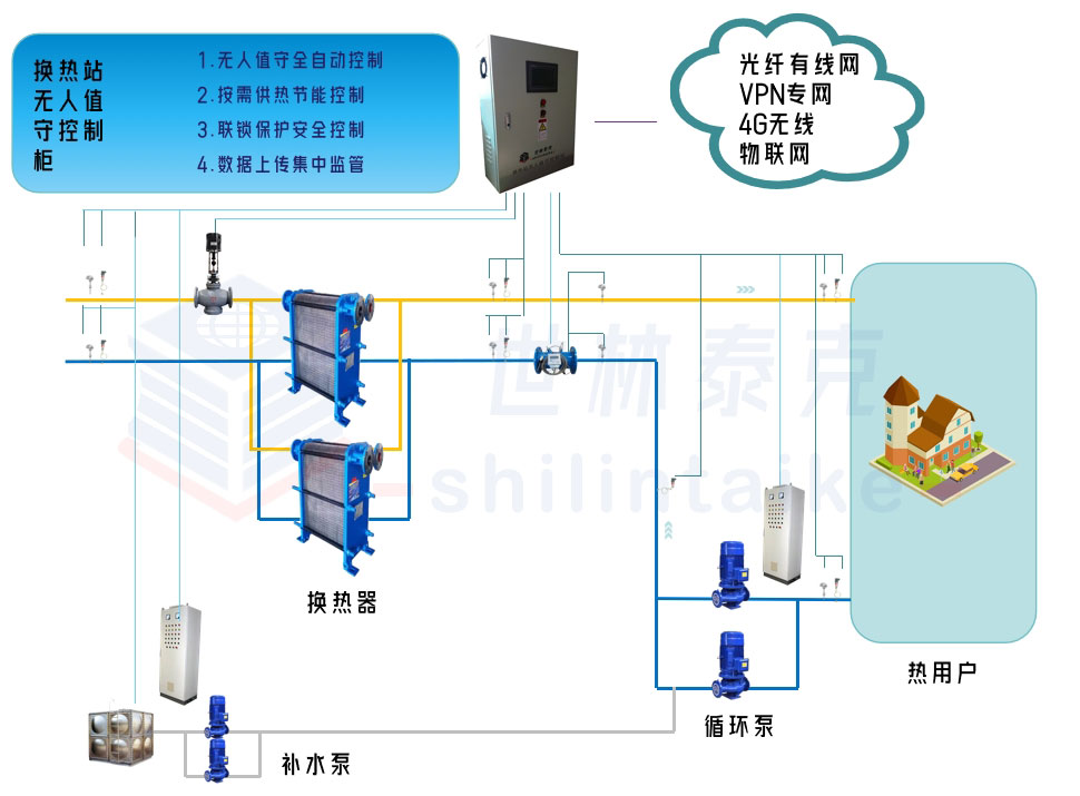 换热站无人值守控制系统组成