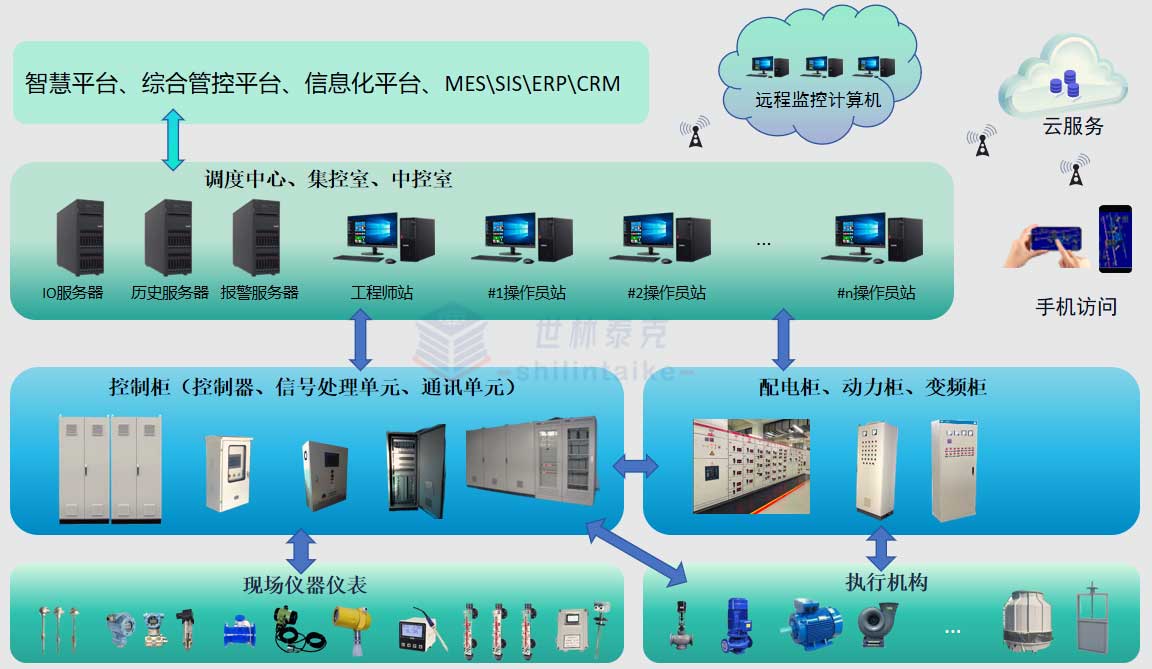 控制系统拓扑图