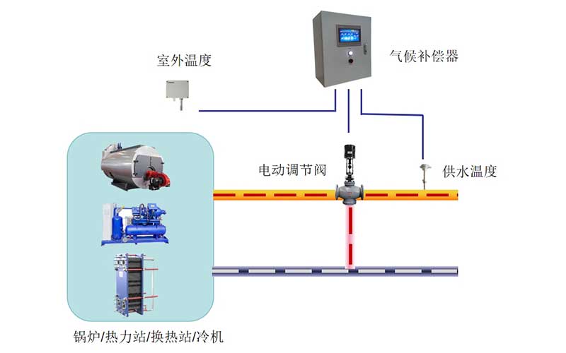 气候补偿器控制箱