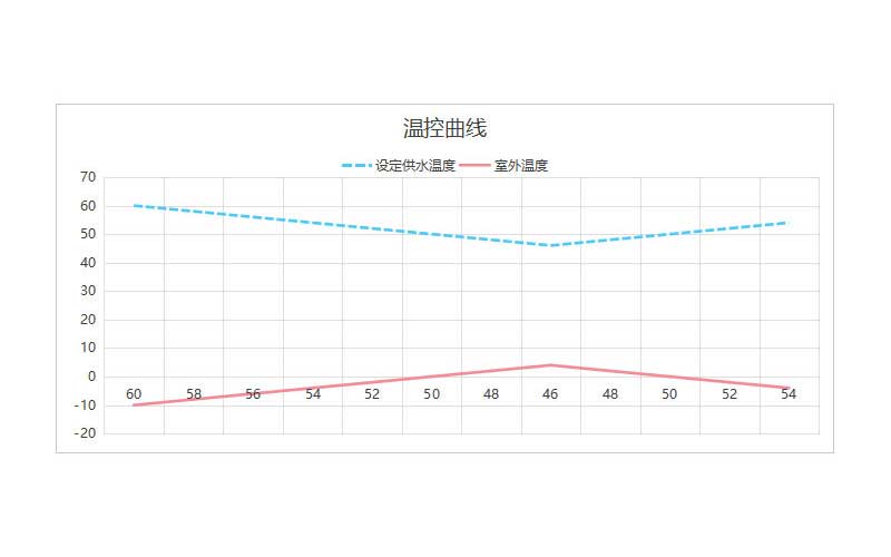 气候补偿器气候温度供水温度设定曲线